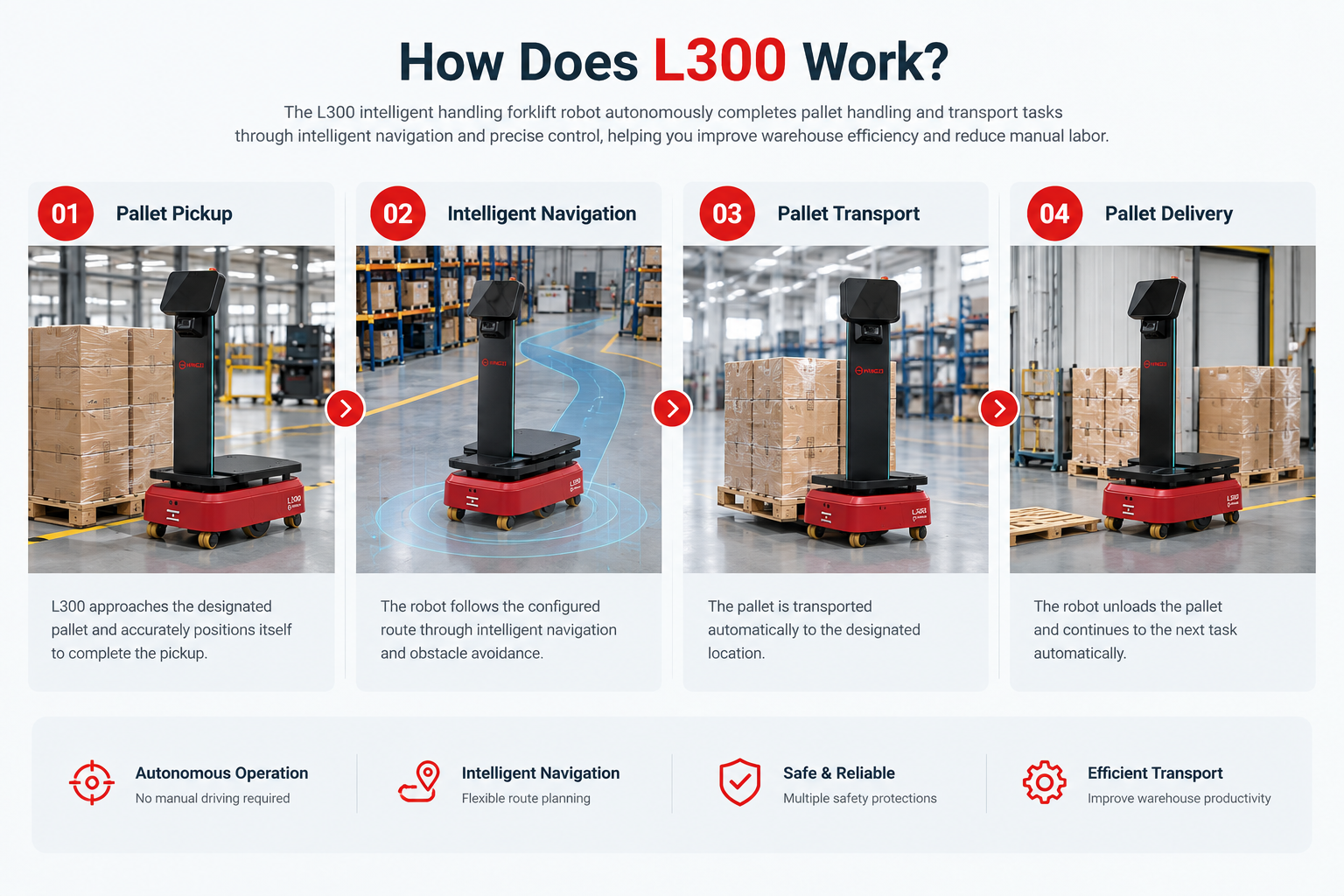 Yangzi L300 Intelligent Handling Forklift Robot(图2) 机器使用流程.png